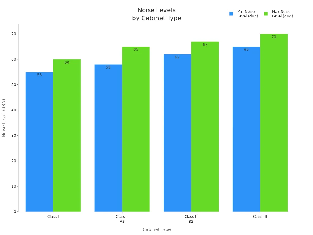 Bar chart comparing minimum and maximum noise levels for four telecom cabinet types