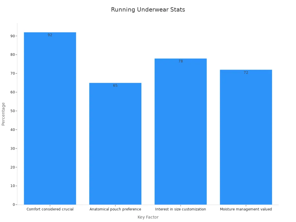 Bar chart showing percentages of consumer preferences in running underwear selection