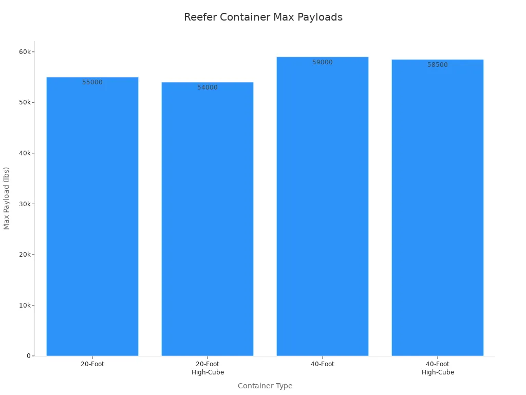 Bar chart comparing max payloads of 20-foot and 40-foot reefer containers