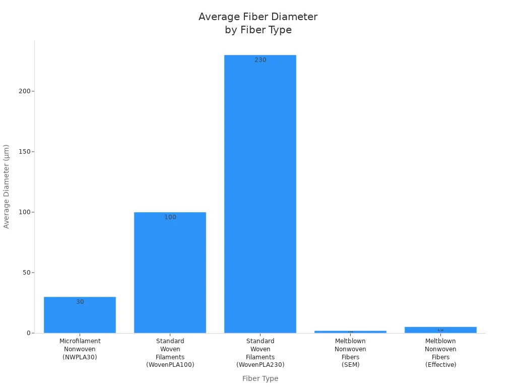 Gráfico de barras que compara el diámetro promedio de las fibras de los no tejidos de microfilamento, los filamentos tejidos estándar y las fibras no tejidas fundidas por soplado.