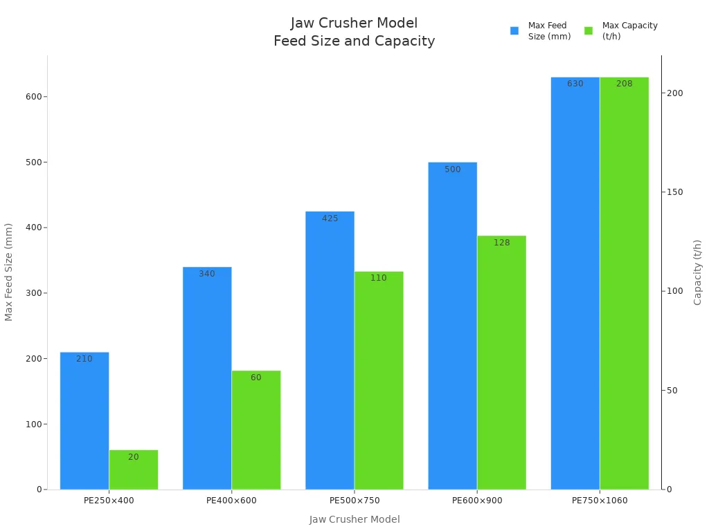 Bar chart comparing jaw crusher models by maximum feed size and capacity
