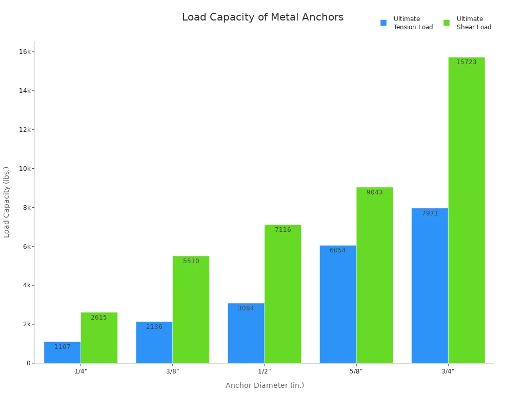 Bar chart comparing tension and shear load capacities for metal anchors of various diameters in concrete walls