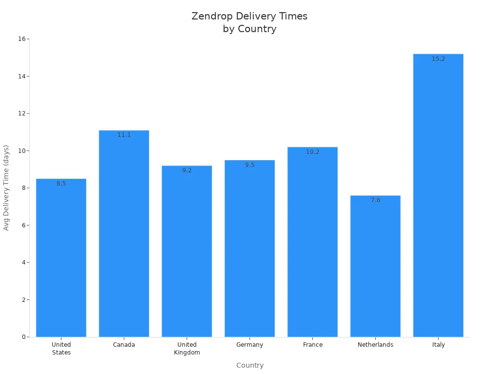 Bar chart showing Zendrop average delivery times to North America and Europe countries