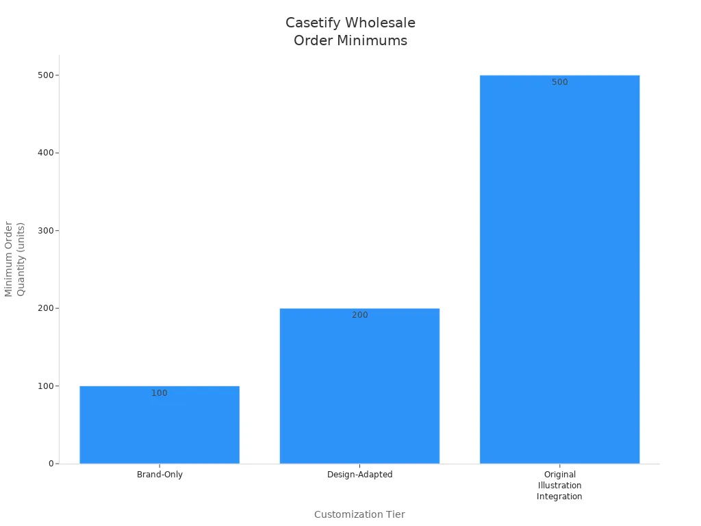 Bar chart comparing minimum order quantities for Casetify customization tiers