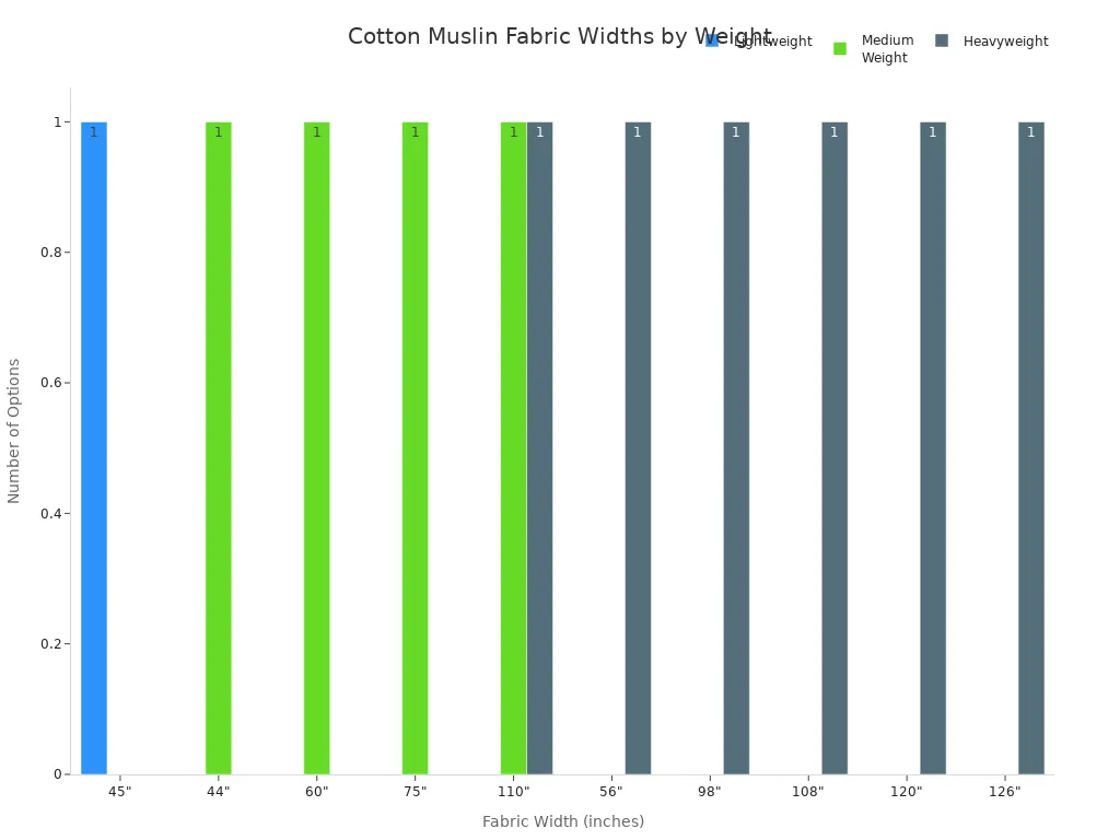 Graphique à barres présentant les largeurs de tissu en mousseline de coton disponibles pour les catégories légère, moyenne et lourde.