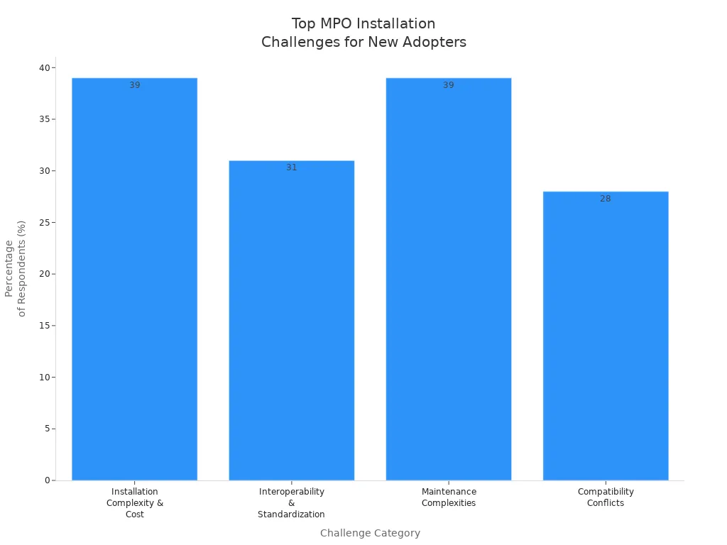 Bar chart comparing the most cited MPO installation and use challenges among new adopters