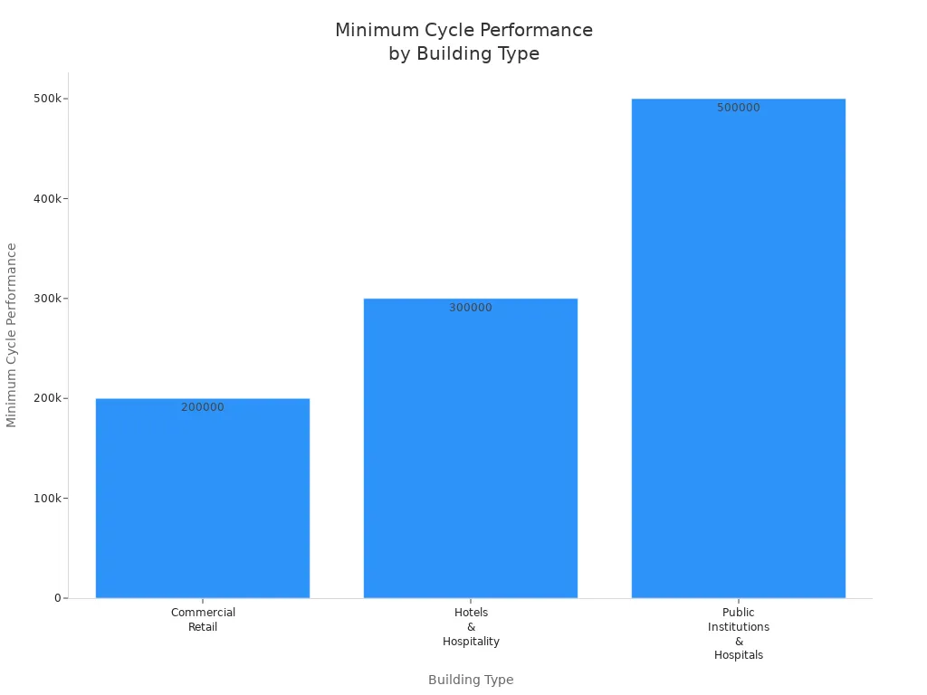 Bar chart comparing minimum cycle performance of door hinges across building types