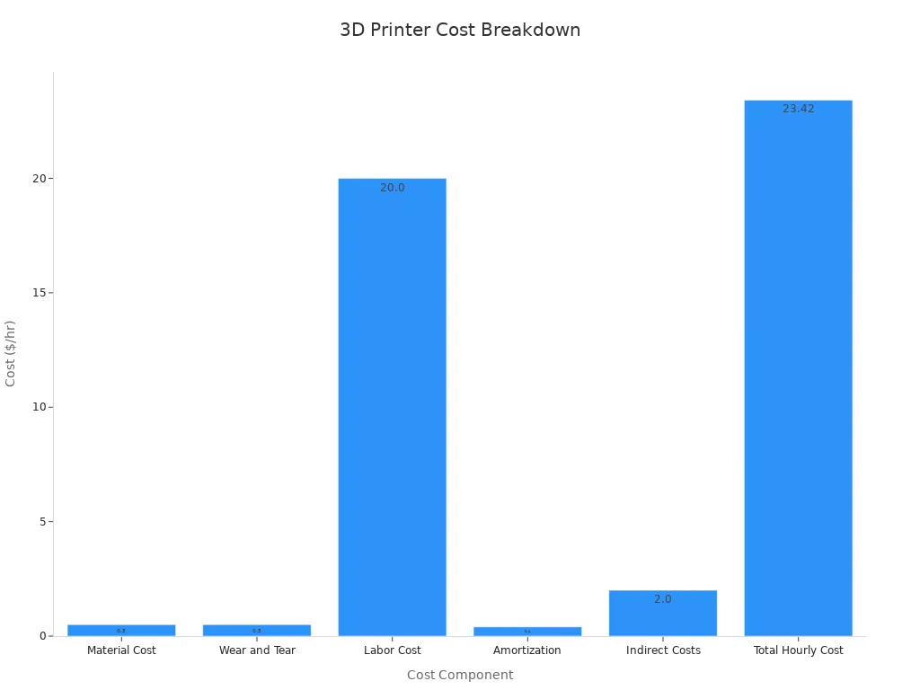 Bar chart showing cost parts for 3D printing