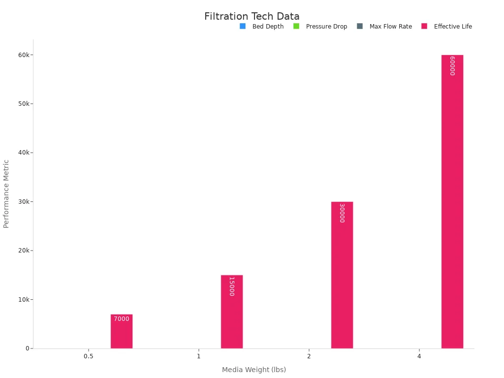 Grouped bar chart showing water filtration performance data