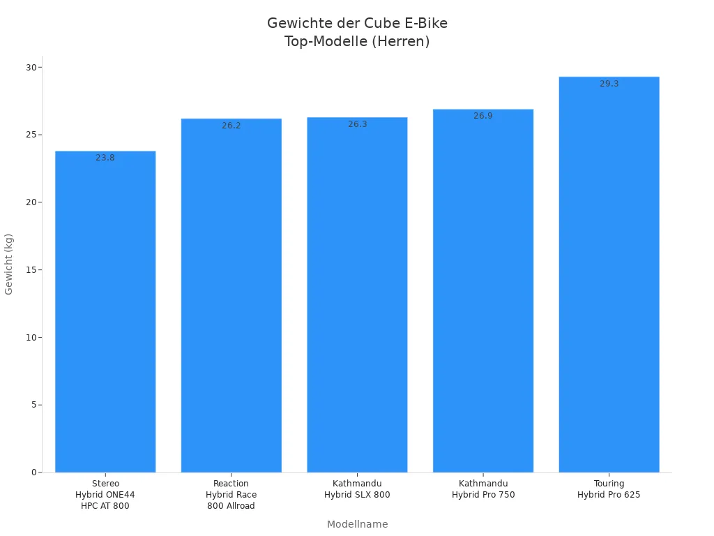 Balkendiagramm der Gewichte von fünf Cube E-Bike Top-Modellen für Herren