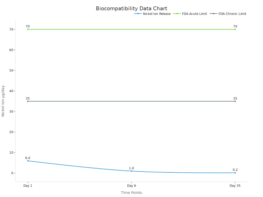 Line chart depicting nickel ion release over time with FDA tolerable limits.