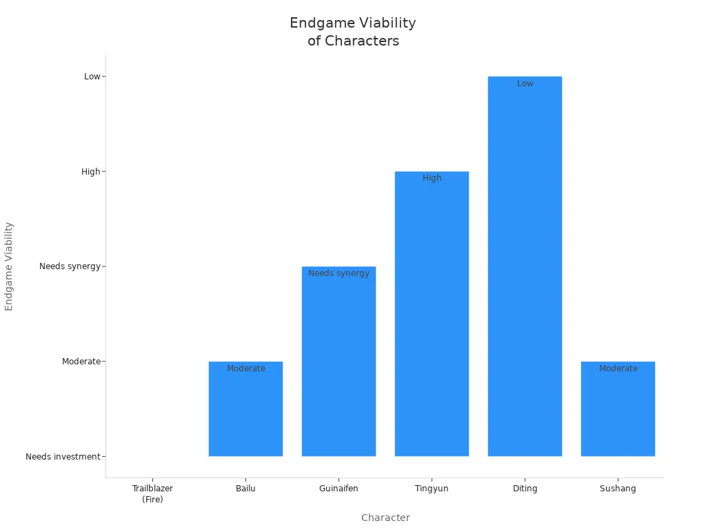Bar chart comparing Honkai: Star Rail character endgame viability