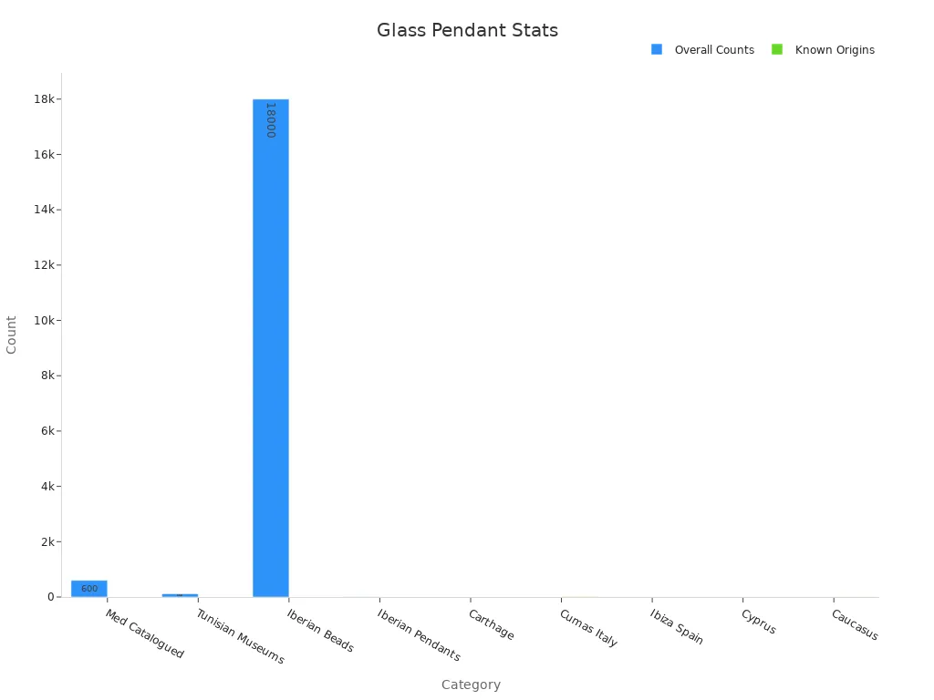 Bar chart showing glass pendant counts and known origins
