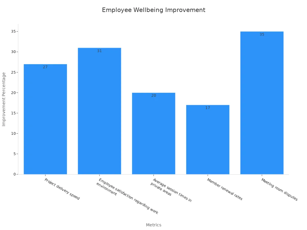 Bar chart showing improvement percentages across employee well-being metrics