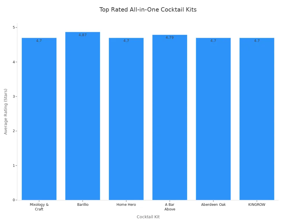 Staafdiagram met een vergelijking van de gemiddelde beoordelingen van de beste alles-in-één cocktailkits.