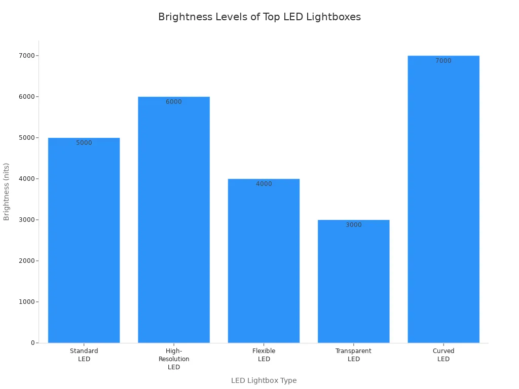 Bar chart comparing brightness levels of five LED lightbox types in 2026