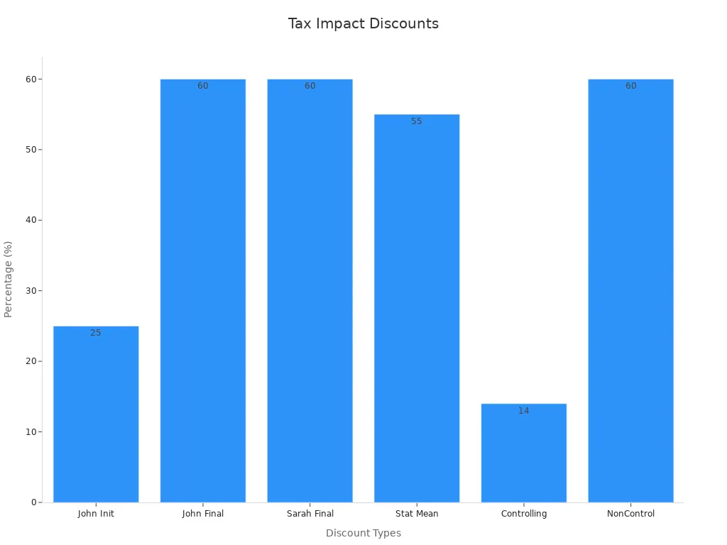 Bar chart showing discount percentages from estate tax issues