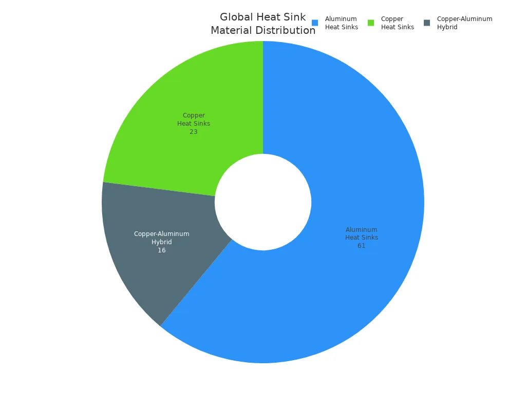 Pie chart showing global market share of aluminum, copper, and hybrid heat sinks