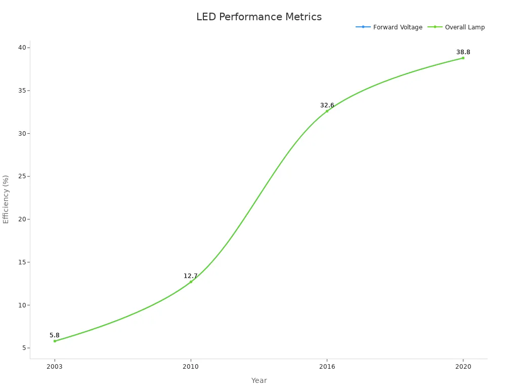 LED Efficiency Metrics Over Time