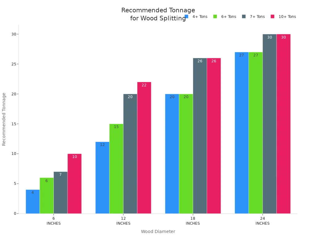 Bar chart showing recommended tonnage ratings for splitting wood of different diameters