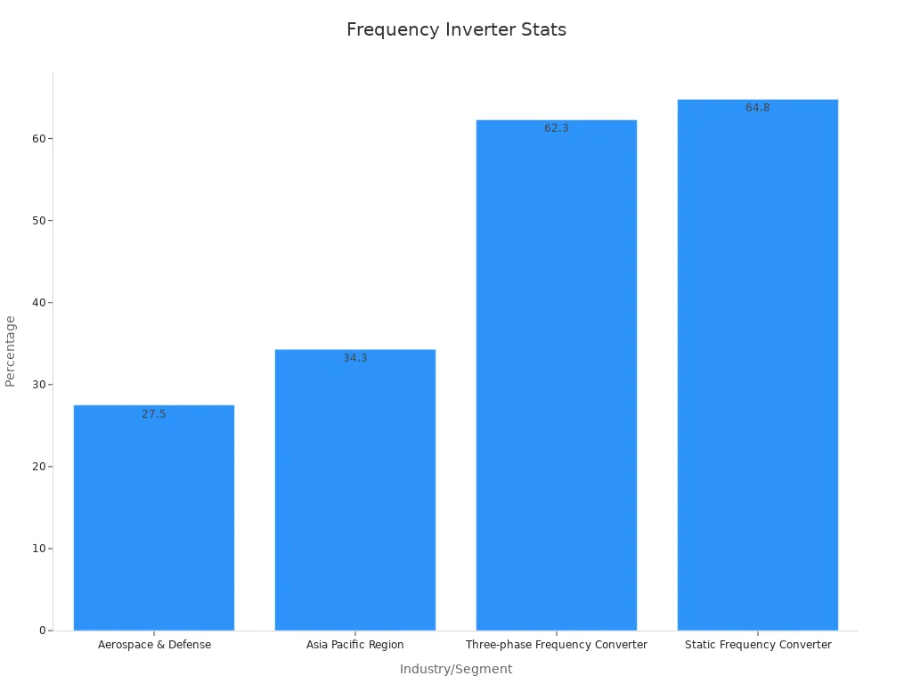 Bar chart showing frequency inverter market and revenue shares in various industries