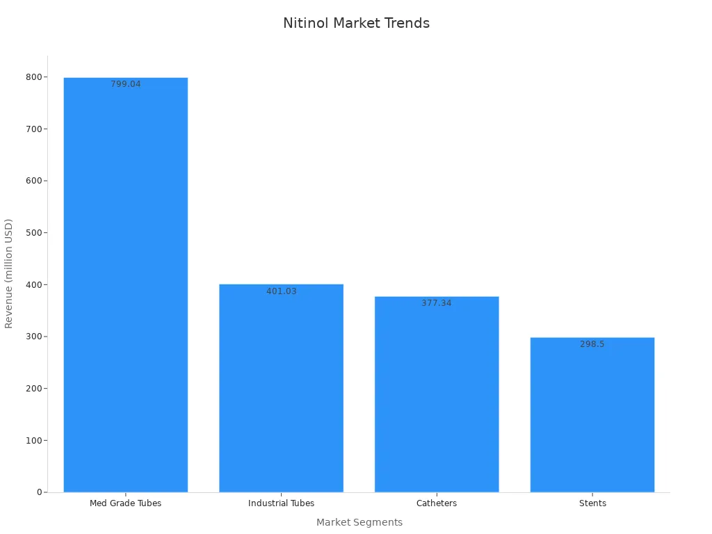 Bar chart showing revenue for four nitinol market segments related to orthopedics