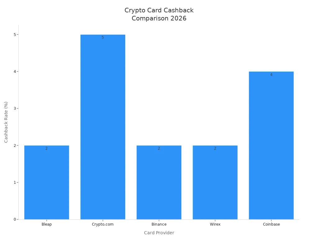 Bar chart comparing cashback rates of Bleap, Crypto.com, Binance, Wirex, and Coinbase crypto cards in 2026