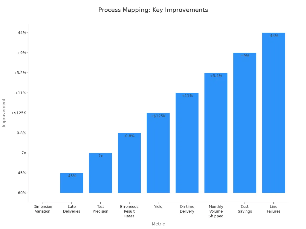 Bar chart showing process mapping improvements across nine metrics
