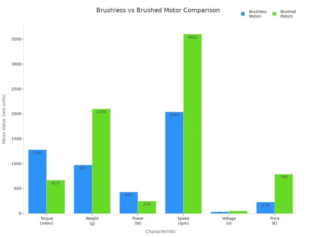 Grouped bar chart comparing torque, weight, power, speed, voltage, and price for brushless and brushed motors