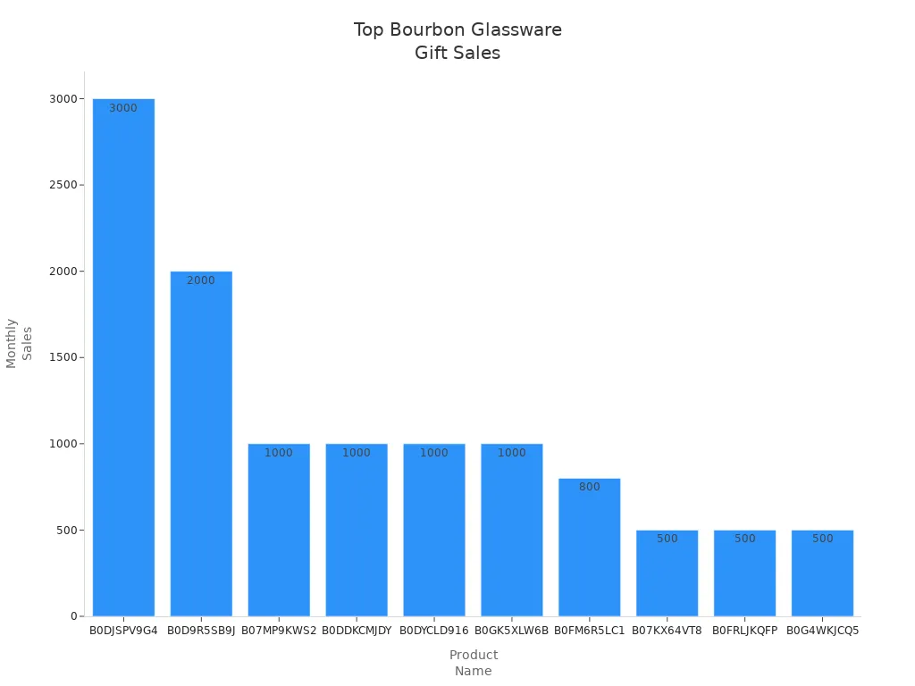 Bar chart showing monthly sales of top bourbon glassware gifts