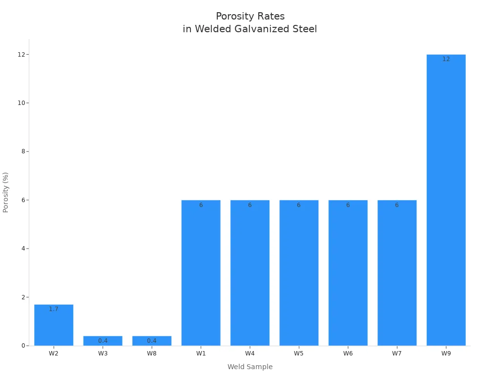 Bar chart showing porosity incidence rates for nine weld samples of galvanized steel