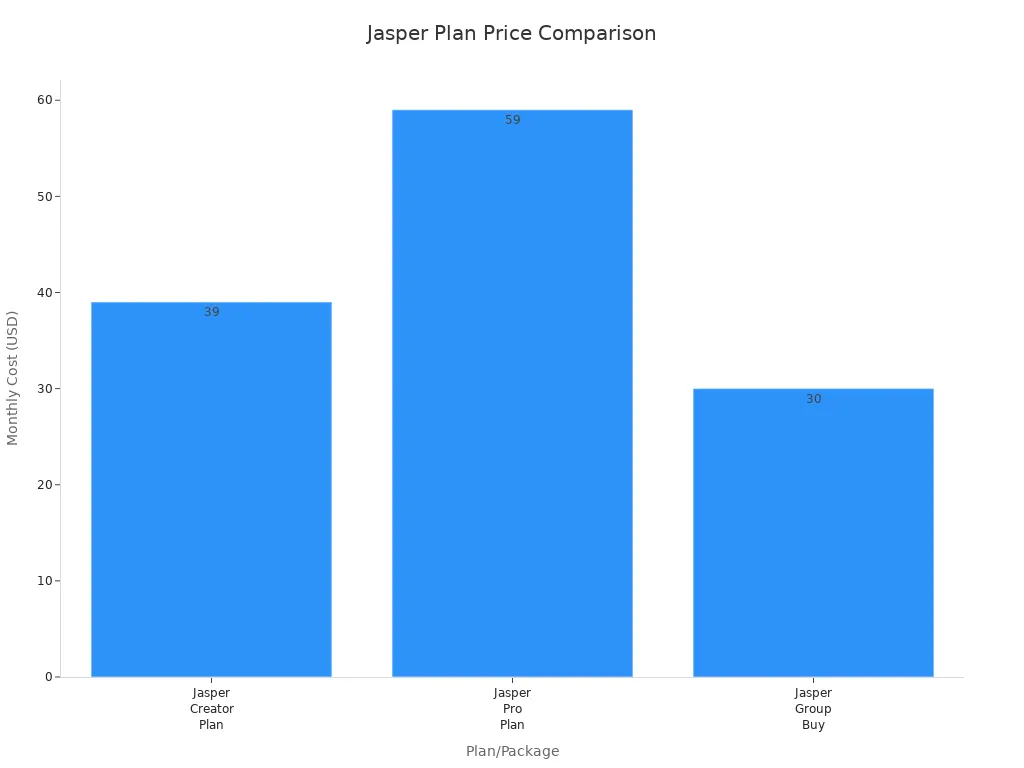 Bar chart comparing monthly costs of Jasper Creator, Pro, and Group Buy plans