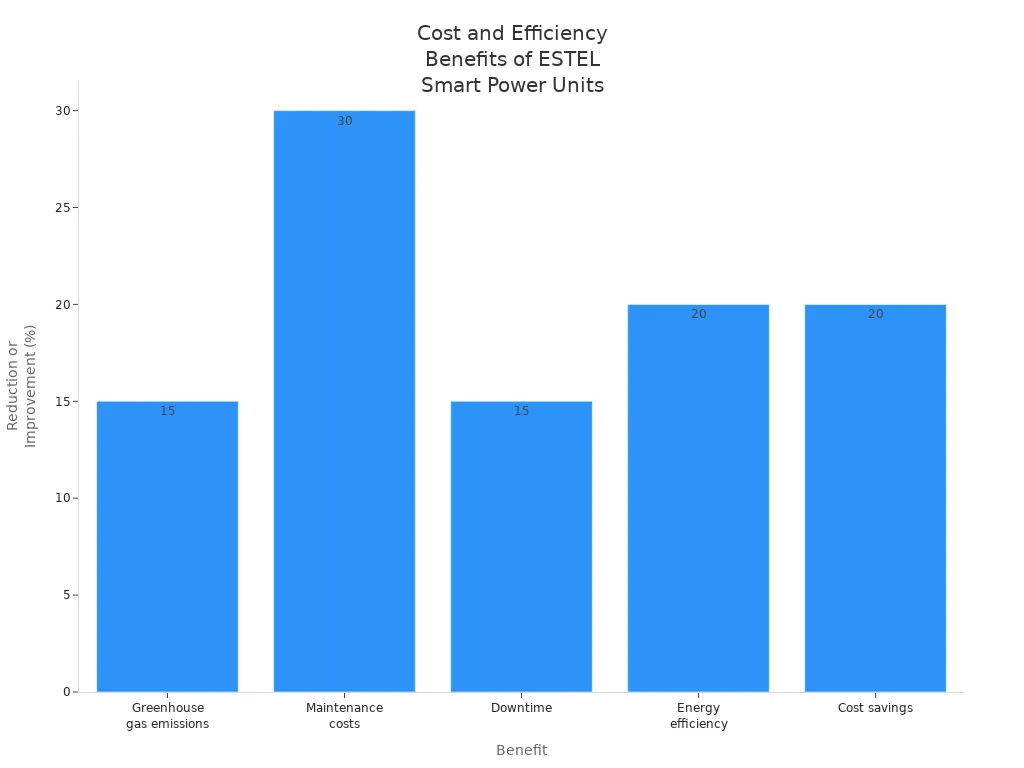Bar chart showing percentage reductions and improvements from ESTEL smart power distribution units in telecom cabinets