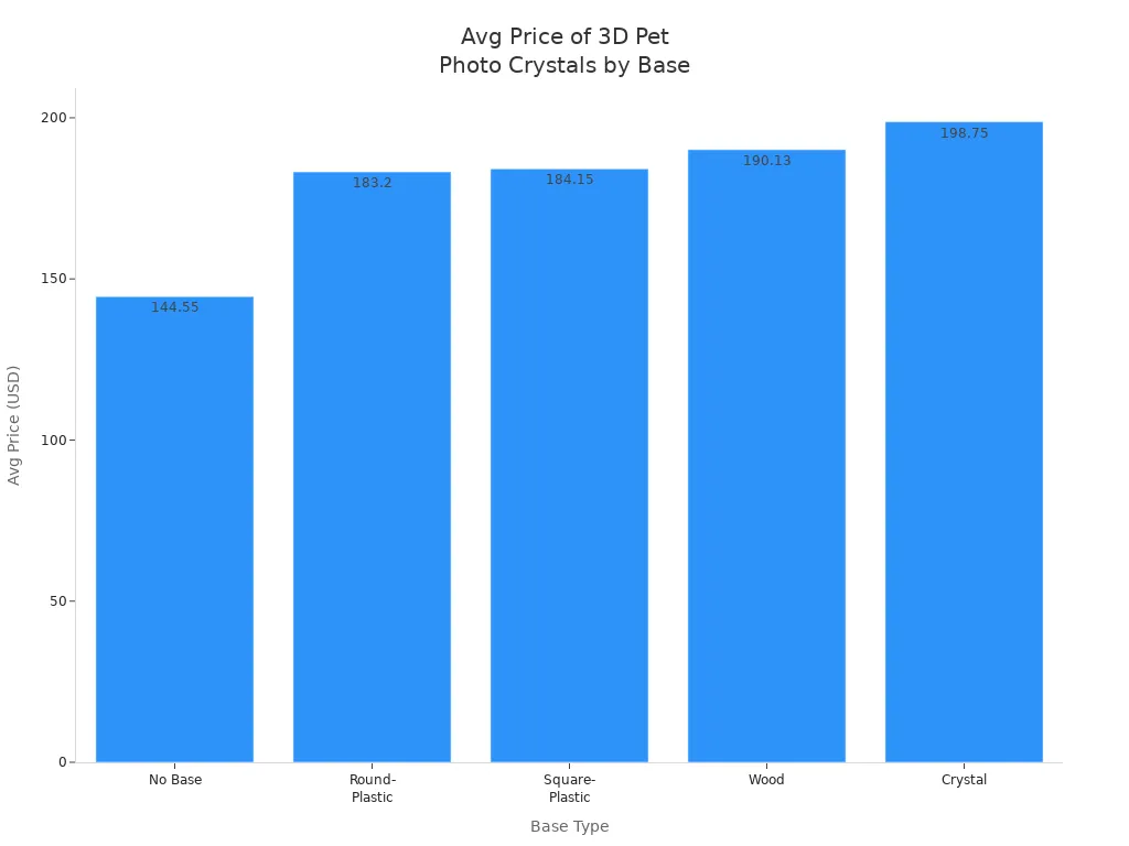 Bar chart showing average price of 3D pet photo crystals by base type