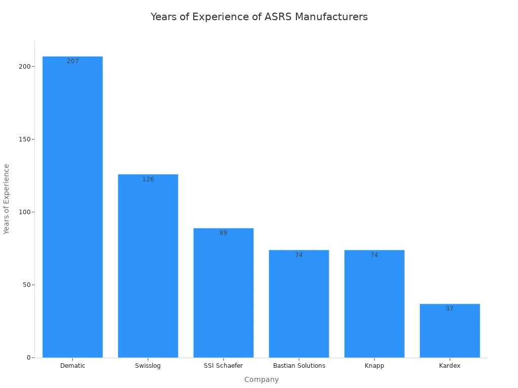 Bar chart showing years of experience for six leading ASRS manufacturers as of 2026.