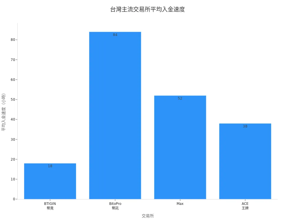 台灣各主流加密貨幣交易所平均入金速度橫條圖