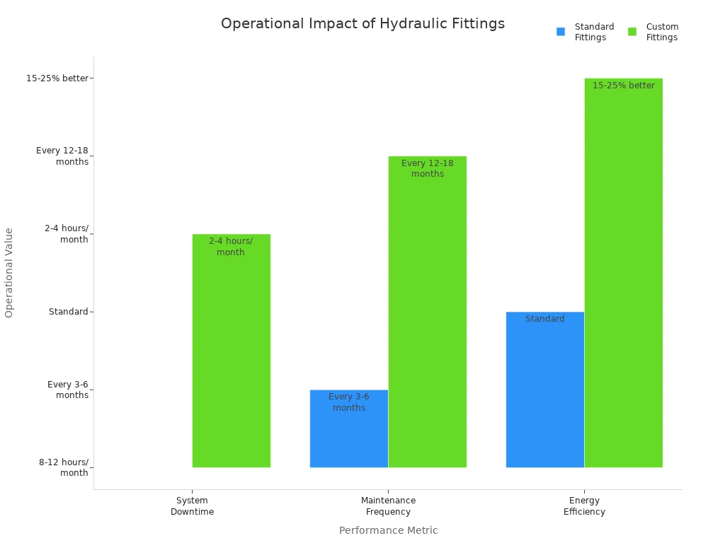 Bar chart comparing downtime, maintenance frequency, and energy efficiency for standard and custom hydraulic fittings