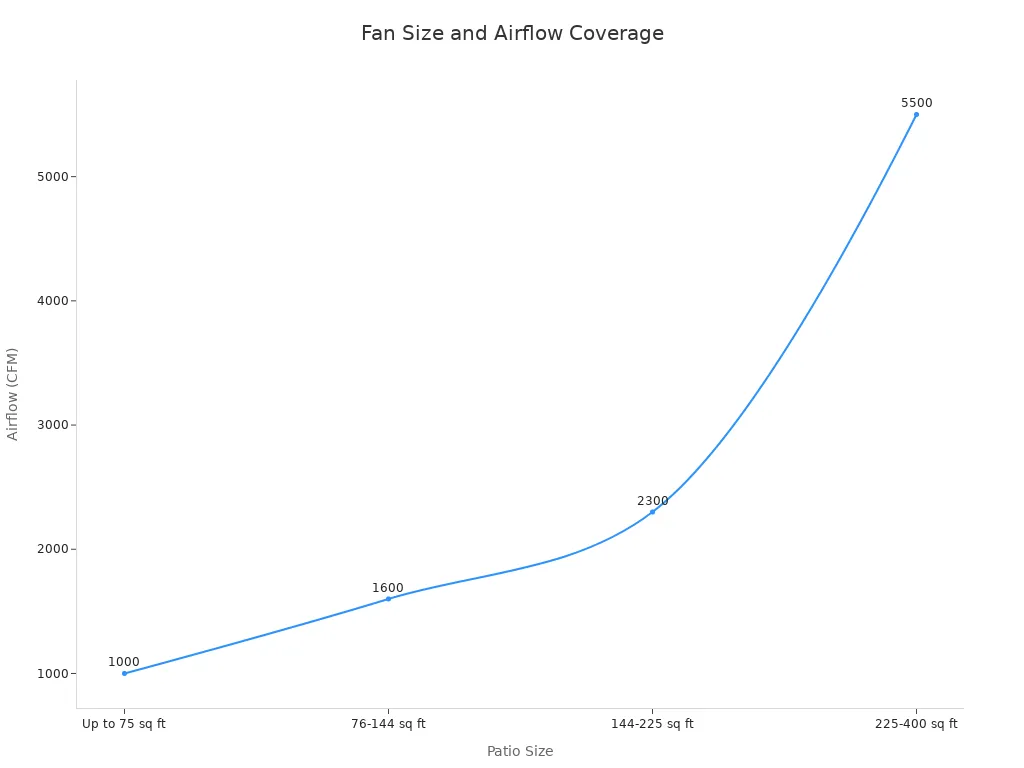 Line chart showing airflow coverage based on patio size and fan diameter