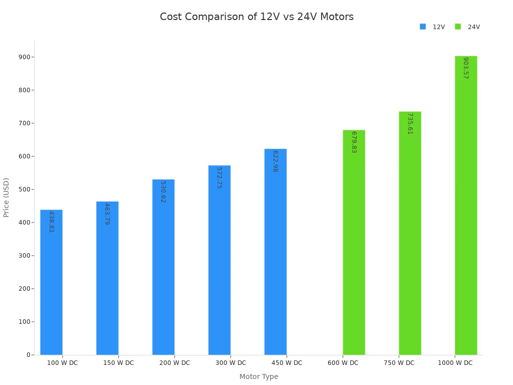 Selecting between 12V and 24V for a planetary gear motor in medical pumps 1 Bar chart comparing prices of 12V and 24V planetary gear motors for medical pumps