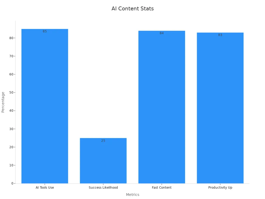 A bar chart showing AI-driven content creation statistics