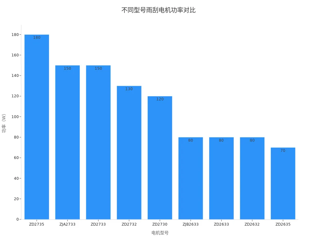不同型号雨刮电机功率柱状图