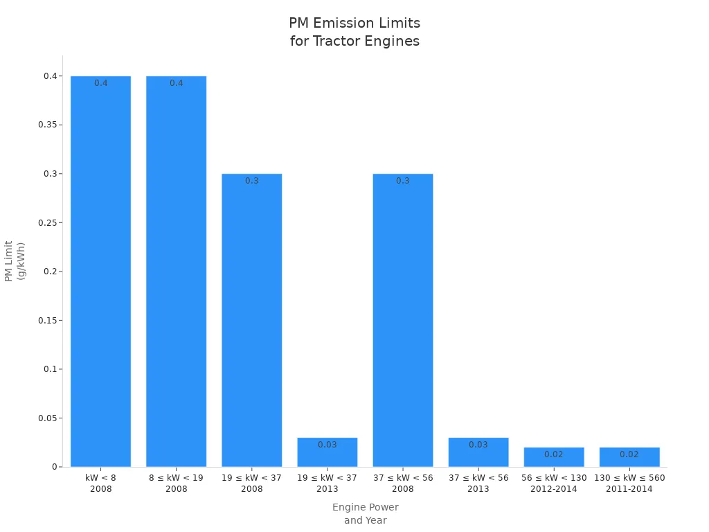 Bar chart showing particulate matter emission limits for agricultural tractor engines by power class and year