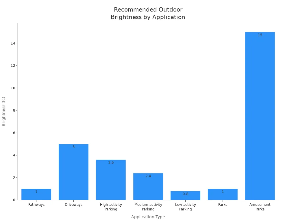 Bar chart comparing recommended brightness in foot-candles for various outdoor applications