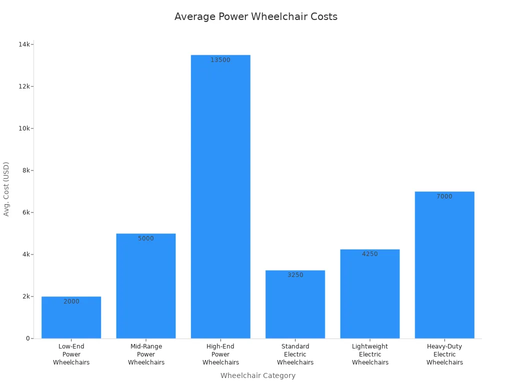 Bar chart comparing average costs of different power wheelchair categories for seniors
