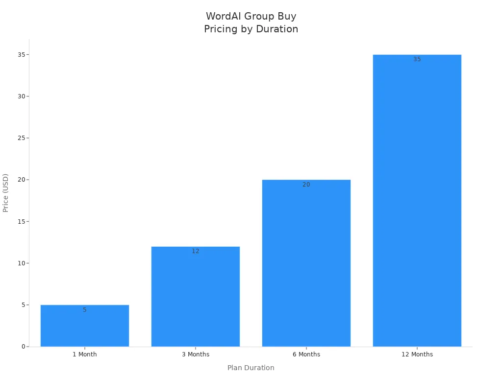 Bar chart comparing WordAI group buy prices for 1, 3, 6, and 12 month plans