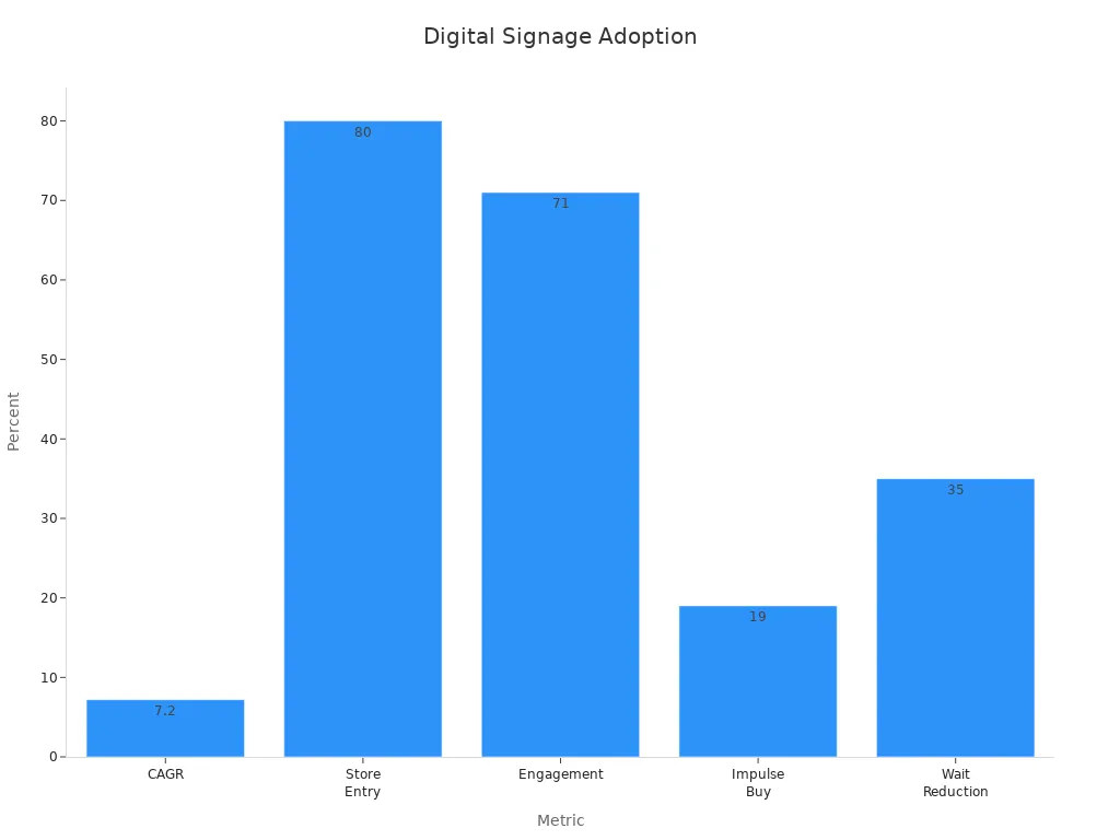 Bar chart displaying percentage-based digital signage adoption and engagement metrics