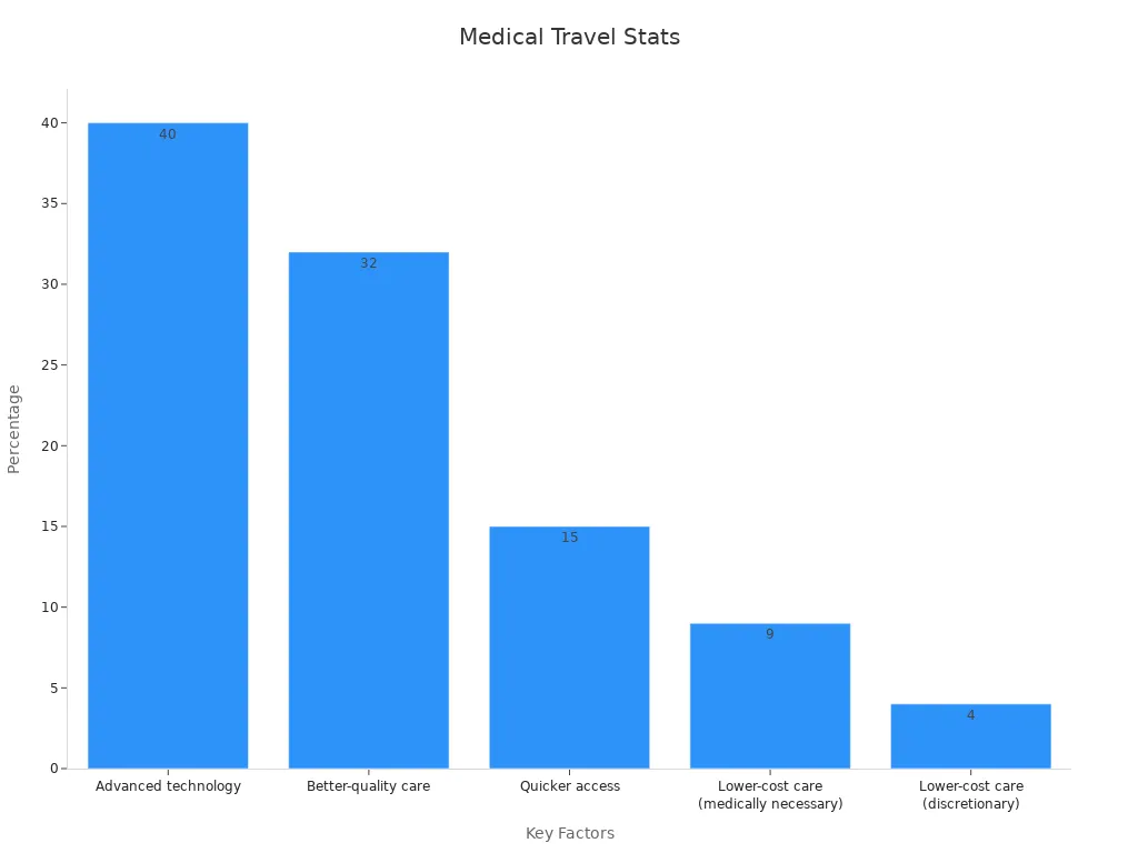Bar chart showing key percentage factors promoting medical tourism