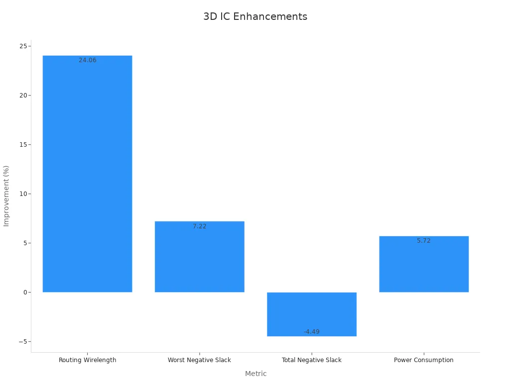 Balken diagramm mit Verbesserung prozentsätzen für verschiedene Metriken in integrierten 3D-Schaltkreisen