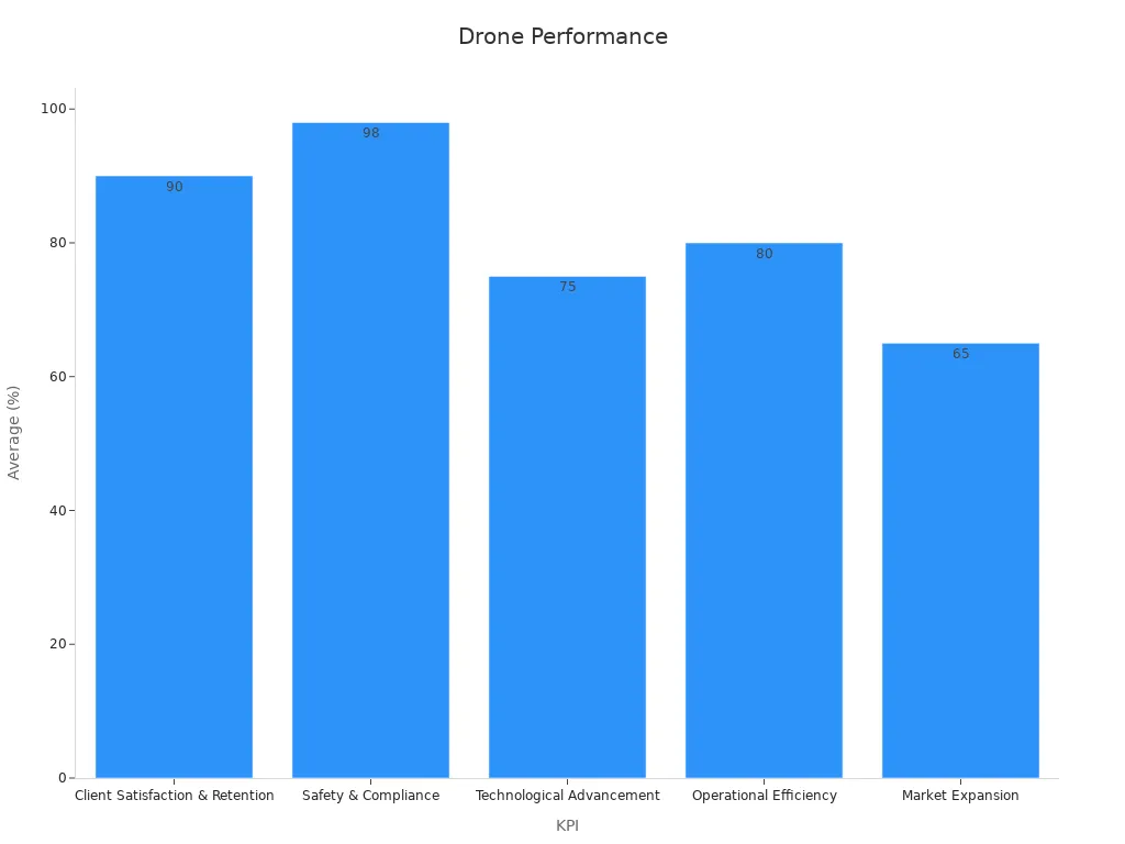 Bar chart showing drone performance metrics across different KPIs