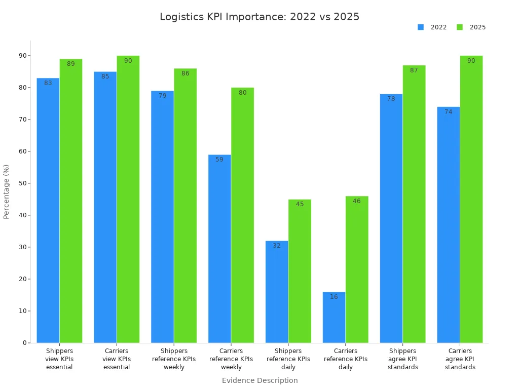 Grouped bar chart comparing logistics KPI importance for shippers and carriers in 2022 and 2025